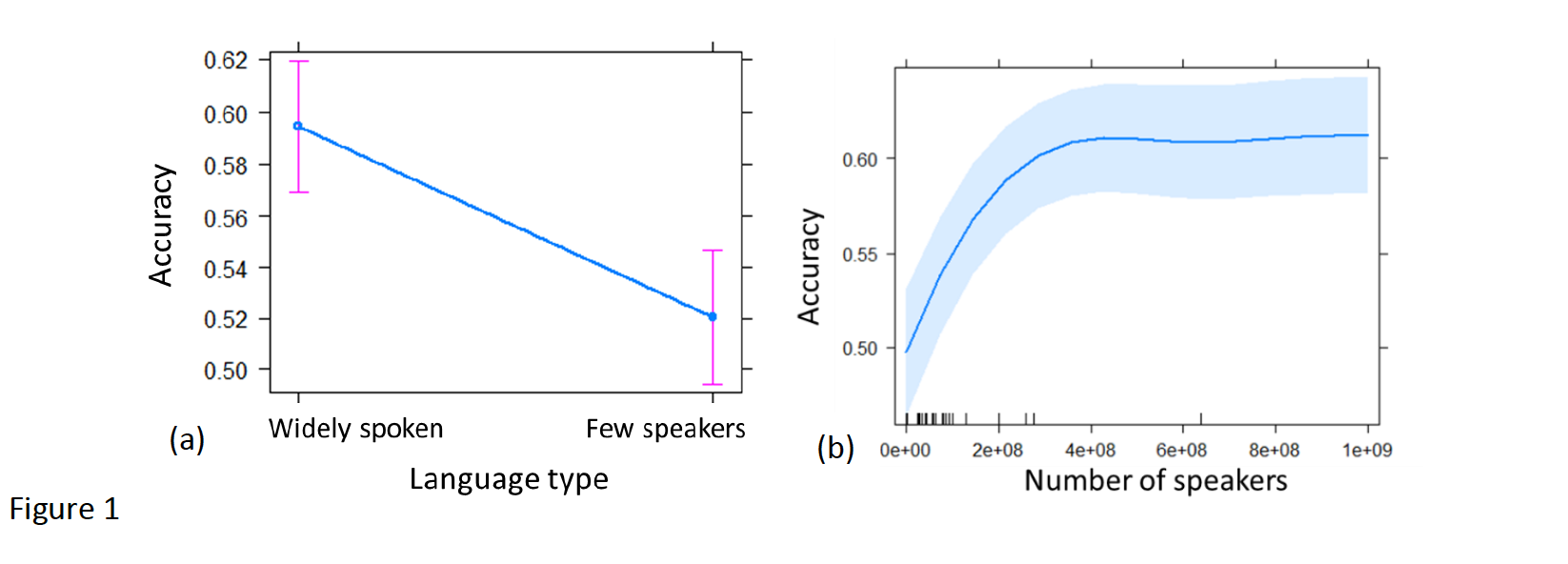 Language type / number of speakers plotted against accuracy