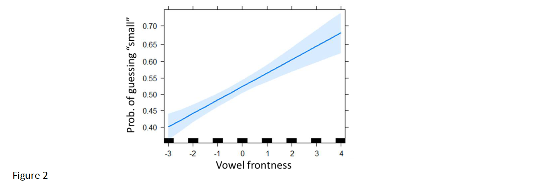 Vowel frontness plotted against probability of guessing "small"